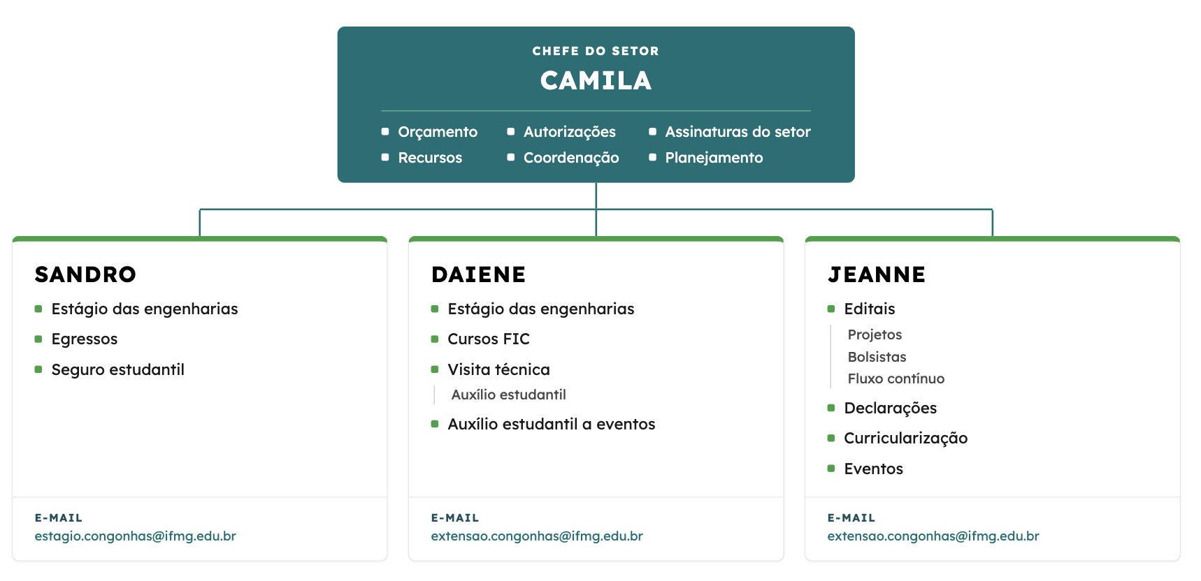 Organograma do setor
