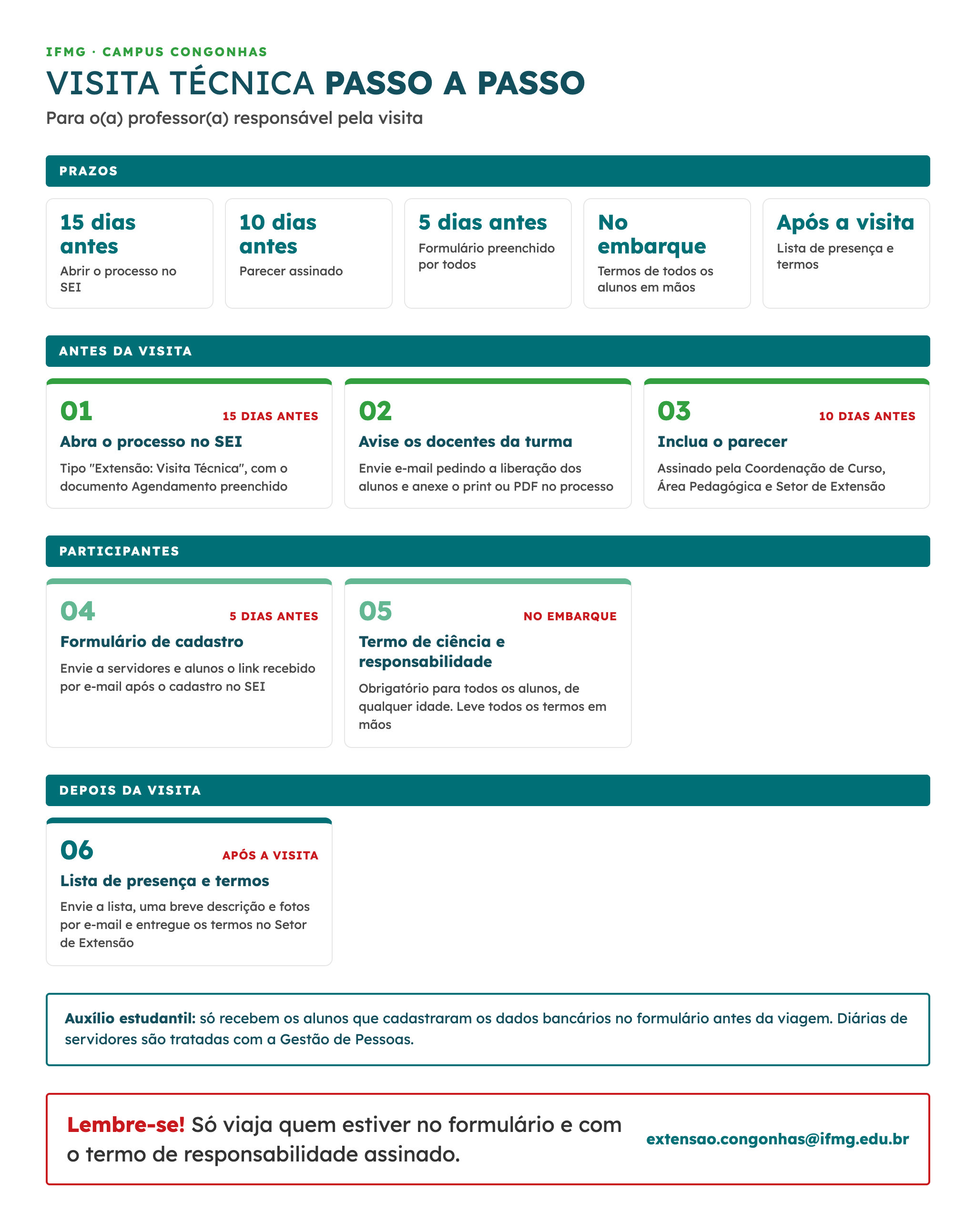 Visita técnica passo a passo, para o professor responsável. 01, 15 dias antes: abra o processo no SEI do tipo Extensão: Visita Técnica, com o documento Agendamento. 02: avise os docentes da turma por e-mail pedindo a liberação dos alunos e anexe o e-mail no processo. 03, 10 dias antes: inclua o parecer assinado pela Coordenação de Curso, Área Pedagógica e Setor de Extensão. 04, 5 dias antes: formulário de cadastro preenchido por servidores e alunos. 05, no embarque: termo de ciência e responsabilidade de todos os alunos. 06, após a visita: envie a lista de presença, descrição e fotos por e-mail e entregue os termos no Setor de Extensão. Auxílio estudantil só para alunos com dados bancários cadastrados antes da viagem. Só viaja quem estiver no formulário e com o termo assinado. Contato: extensao.congonhas@ifmg.edu.br