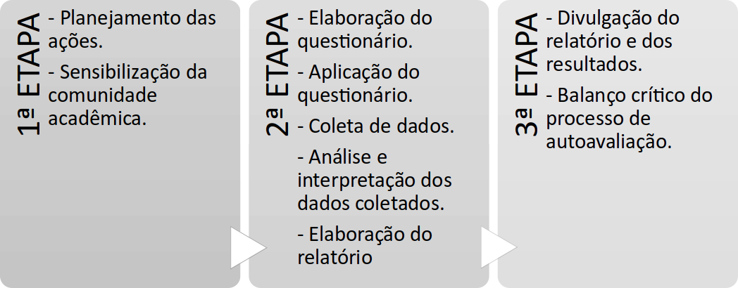 Etapas da Autoavaliação de Cursos de Graduação.png
