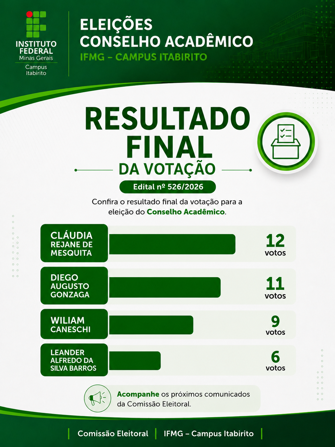 Resultado Final Edital 526/2026, Eleição para o Conselho Acadêmico do IFMG - Campus Itabirito