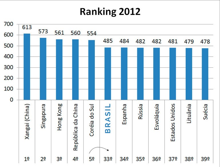 Ranking 2012