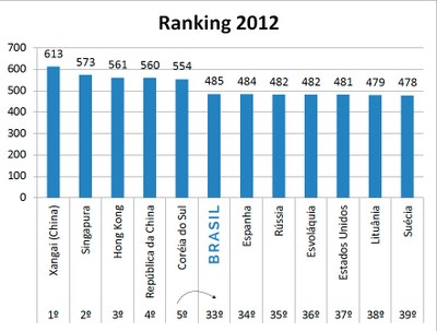 Ranking 2012