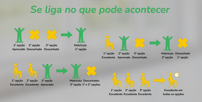 Fluxo de ocupação de vagas